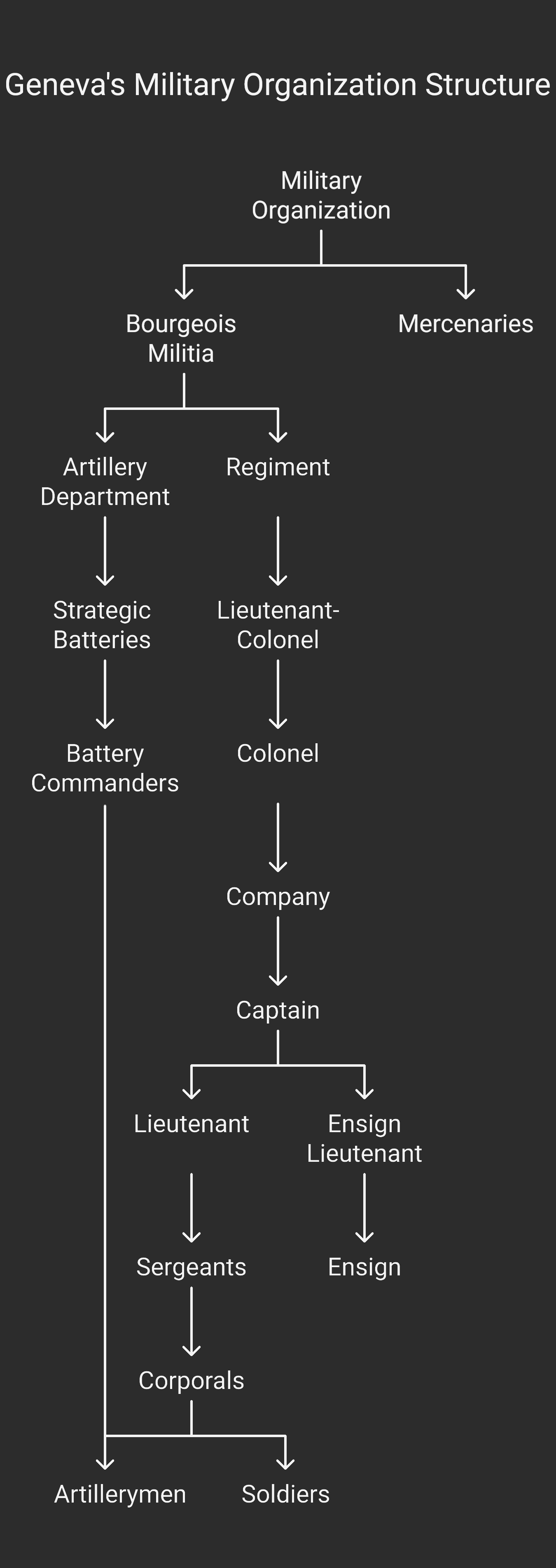 OrganisationMilitaireDeGeneve_Schematic_EN